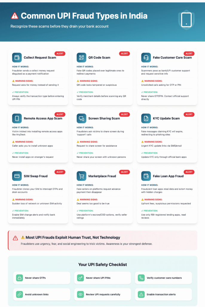 Infographic showing common UPI fraud types in India including QR code scams, collect request scams, SIM swap fraud, fake customer care scams, KYC scams, and prevention tips